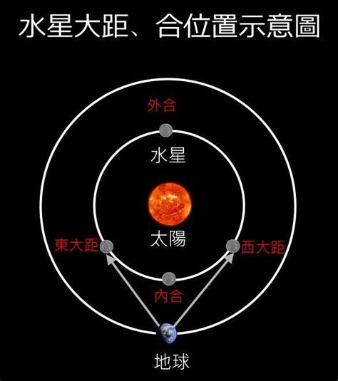 水星合上升|水星与上升点合相: